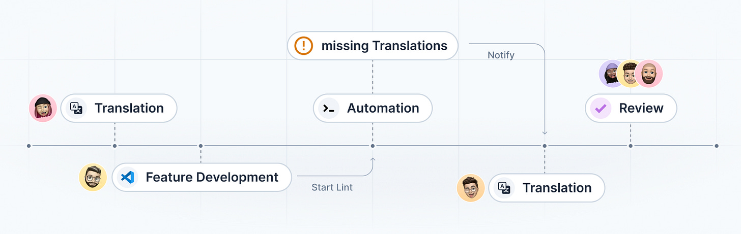 Coordination and automation diagram